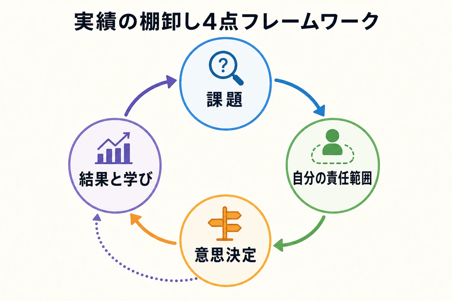 課題、自分の責任範囲、意思決定、結果と学びの4点を循環させる実績の棚卸しフレームワーク