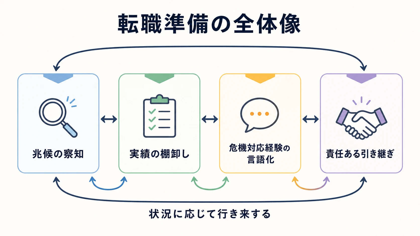 兆候の察知、実績の棚卸し、危機対応経験の言語化、責任ある引き継ぎを状況に応じて往復する転職準備のロードマップ