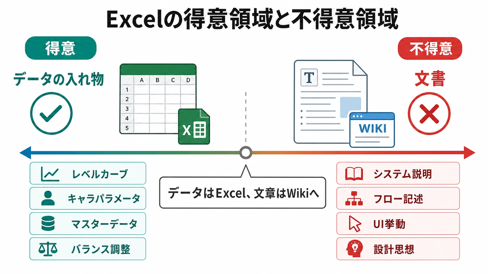 Excelの得意領域であるデータ管理と不得意領域である文書を示すスペクトル図