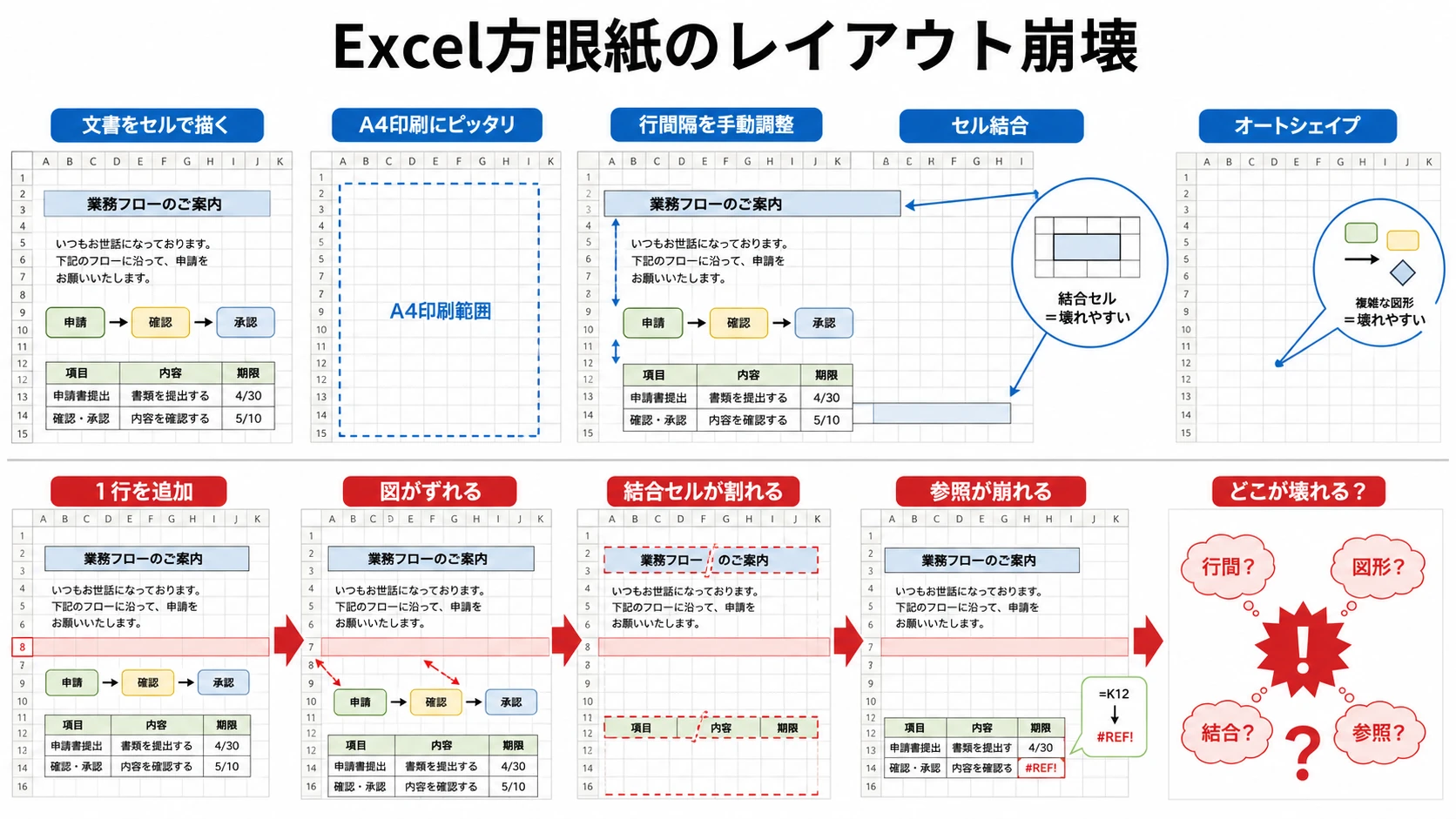 Excel方眼紙の構造と行追加によるレイアウト崩壊を示す図