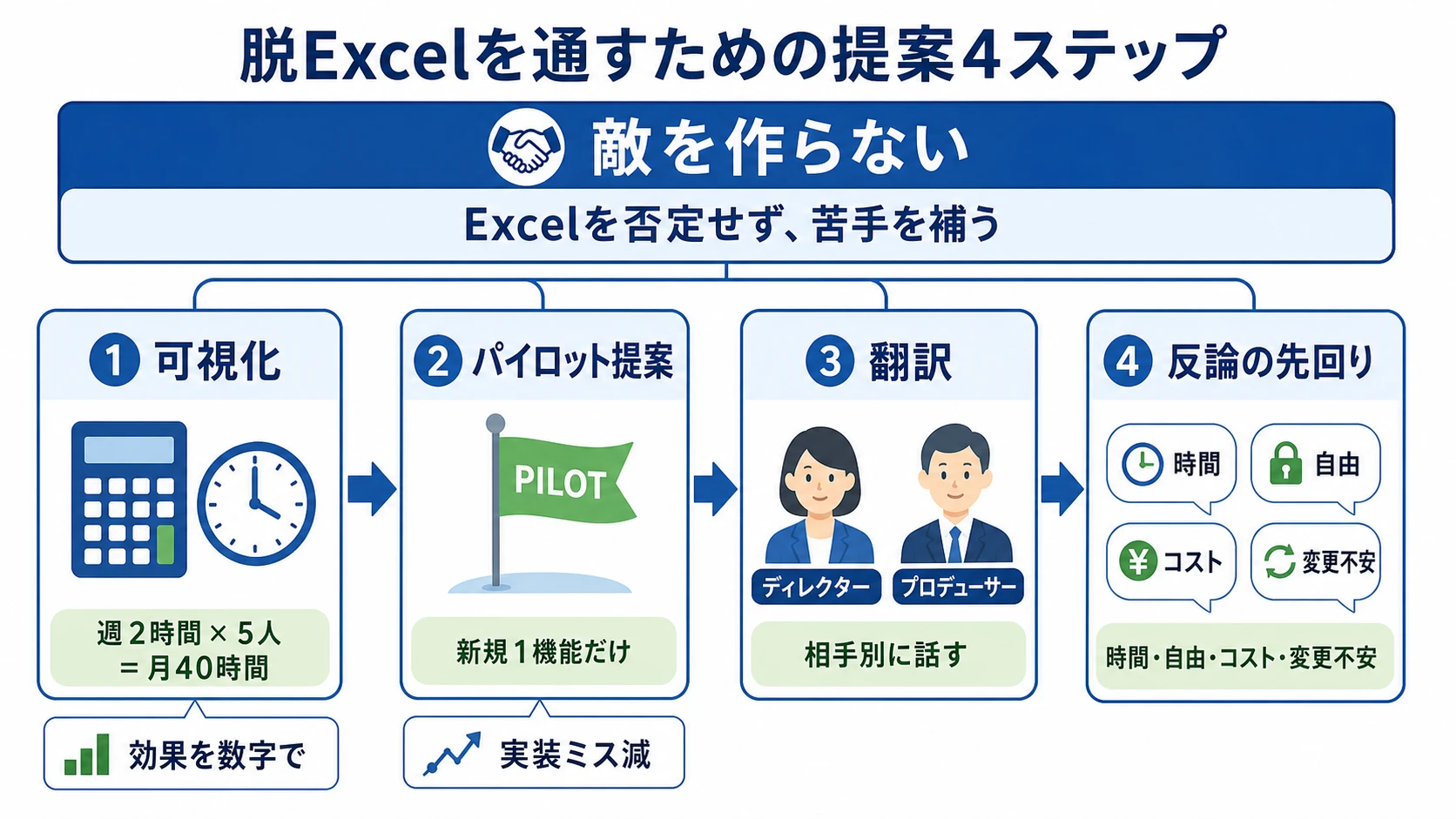 脱Excel提案を通すための可視化、パイロット提案、翻訳、反論の先回りを示す4ステップ図