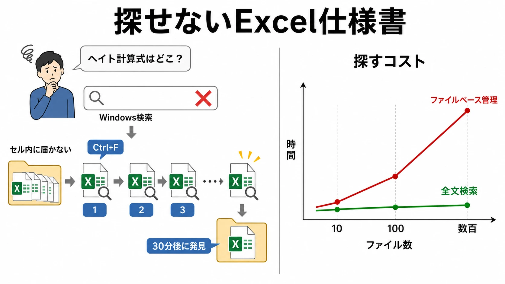Excelファイル横断検索の不在と検索コストの増加を示す図