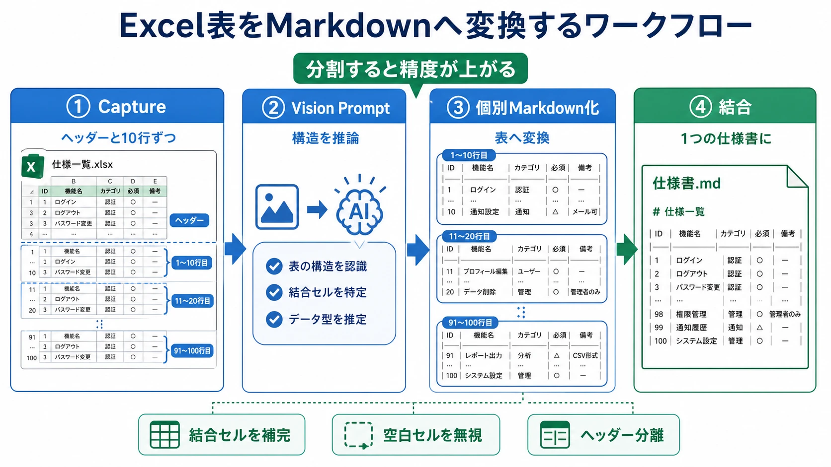 Excel表を分割キャプチャし、Vision PromptでMarkdownへ変換して結合するワークフロー図