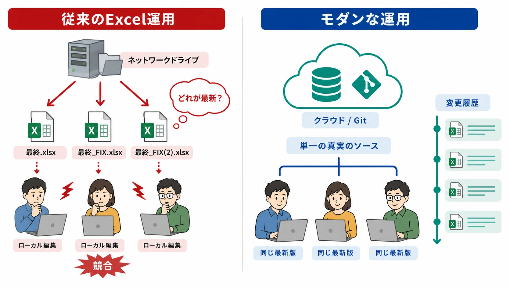 従来のExcel運用とモダンなクラウド・Git運用を対比した図