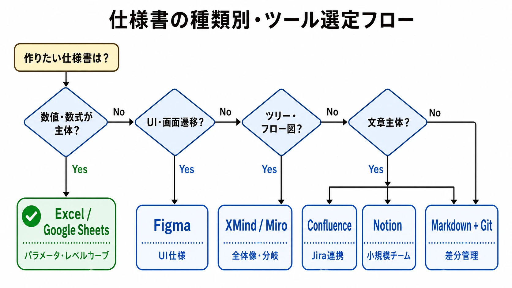 仕様書の種類別にExcel、Figma、XMind、Confluence、Notion、MarkdownとGitを選ぶフローチャート