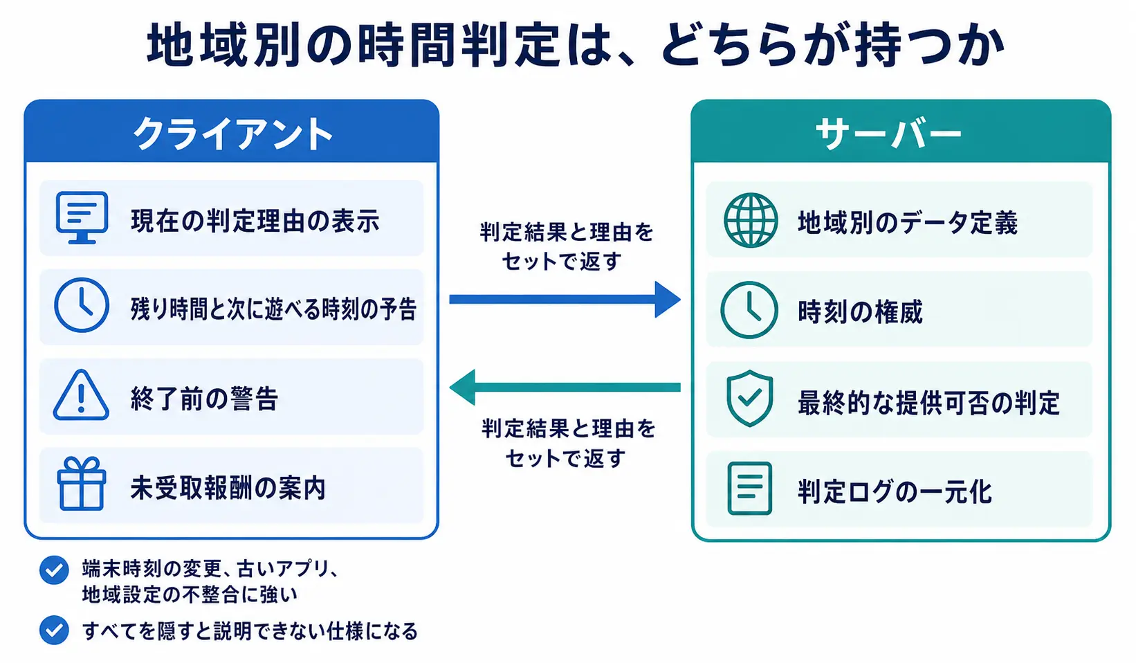 地域別の時間判定におけるクライアントとサーバーの責務分担