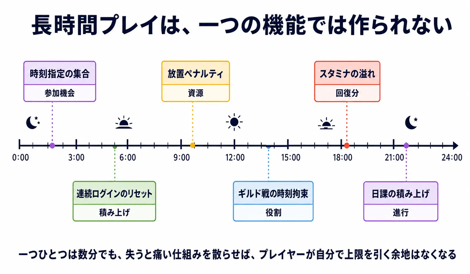 一日の各時刻へ散らばる六つの短い行動拘束と、外したときの損失