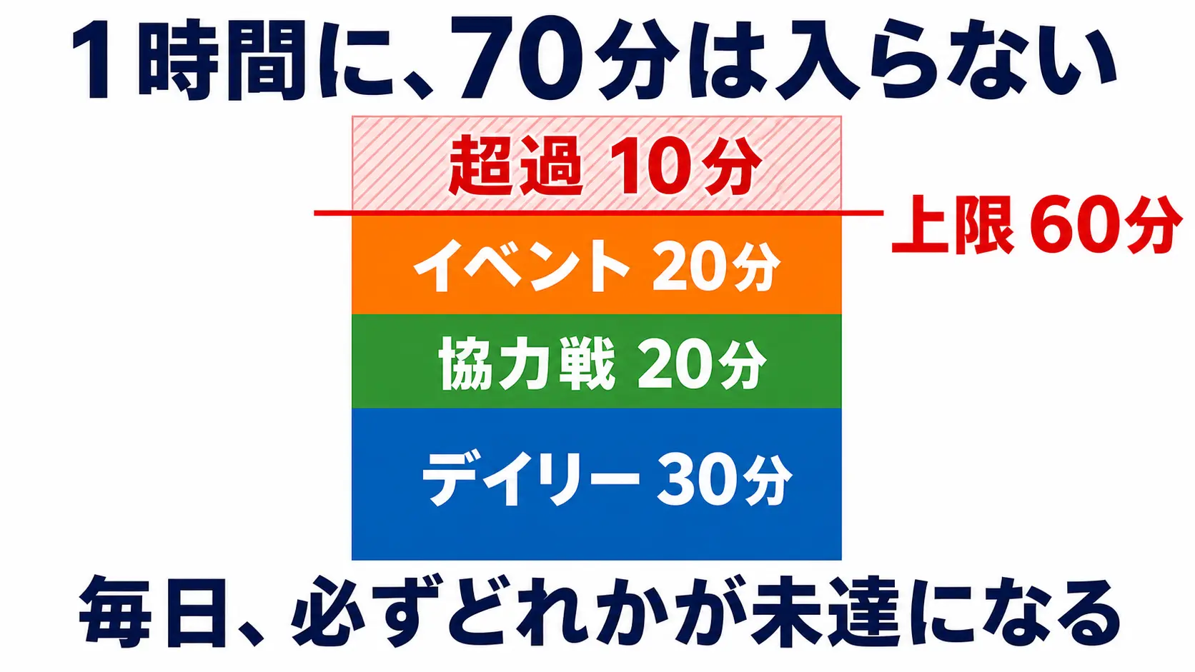 デイリー任務30分、協力戦20分、イベント周回20分の合計70分が1時間の上限を10分超える積み上げ棒グラフ