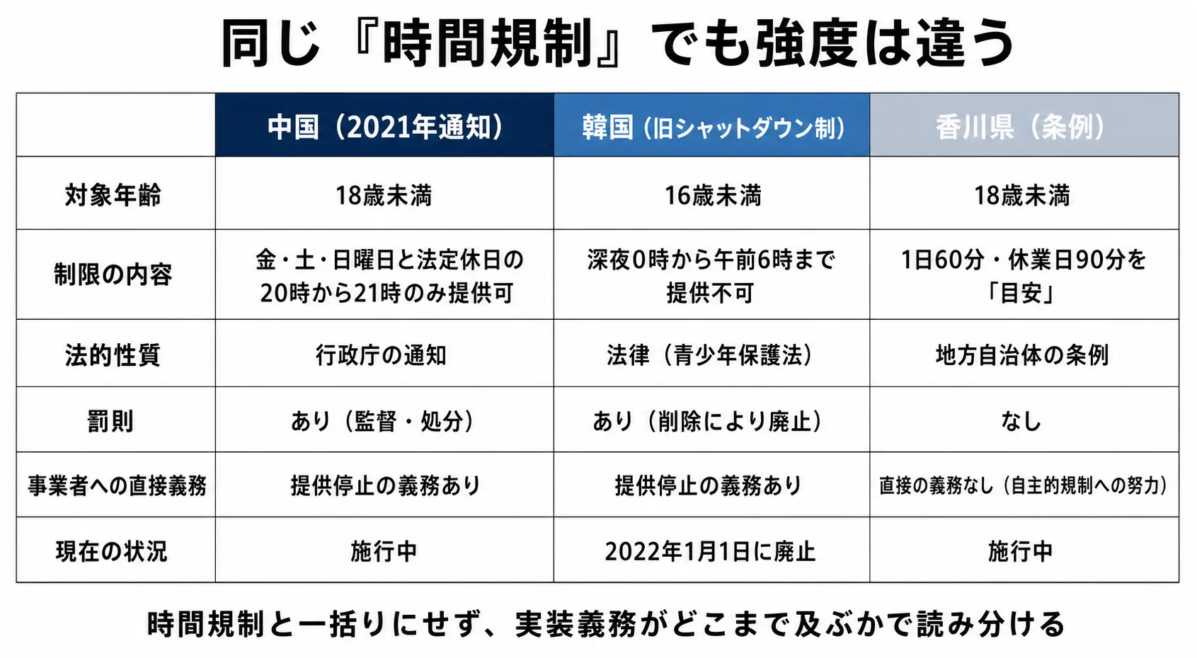 中国・韓国・香川県における時間規制の強度と実装義務の比較