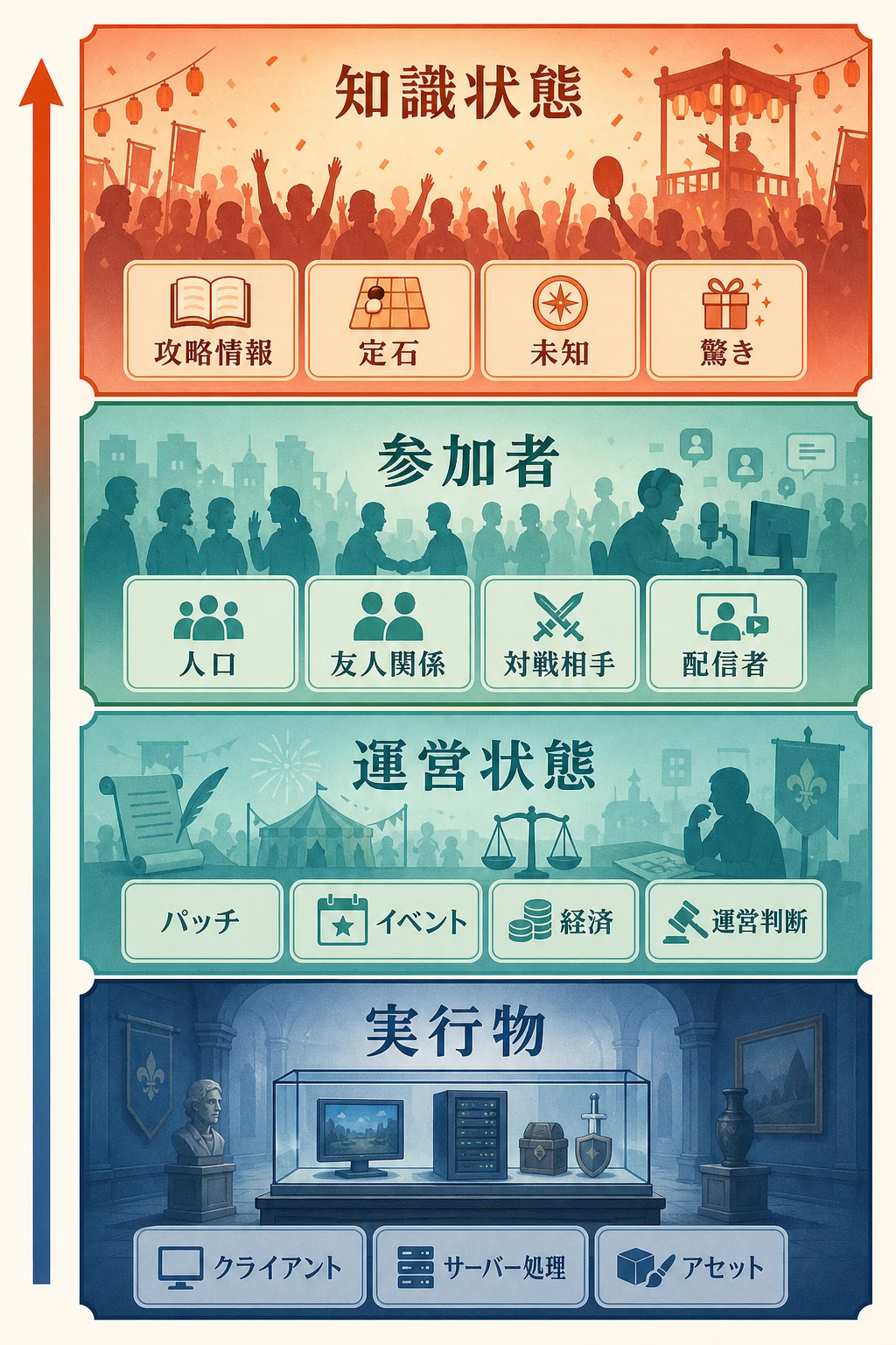 ライブサービスの保存対象を実行物、運営状態、参加者、知識状態の4層で示した概念図