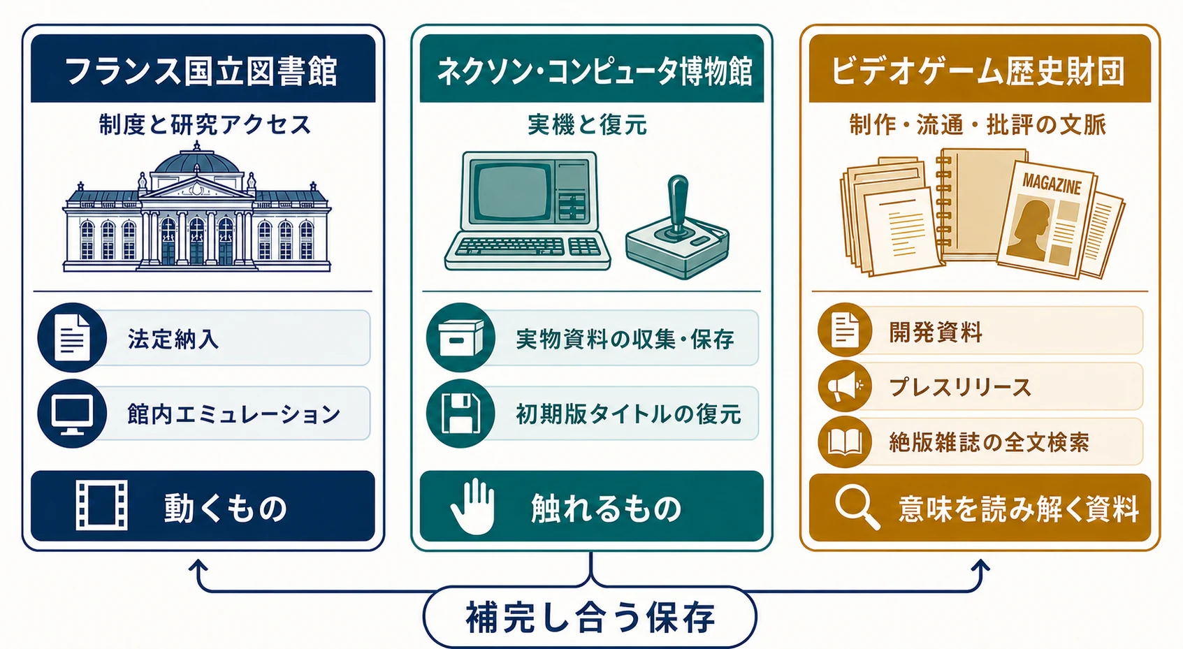 フランス国立図書館、ネクソン・コンピュータ博物館、ビデオゲーム歴史財団が補完し合う保存の役割