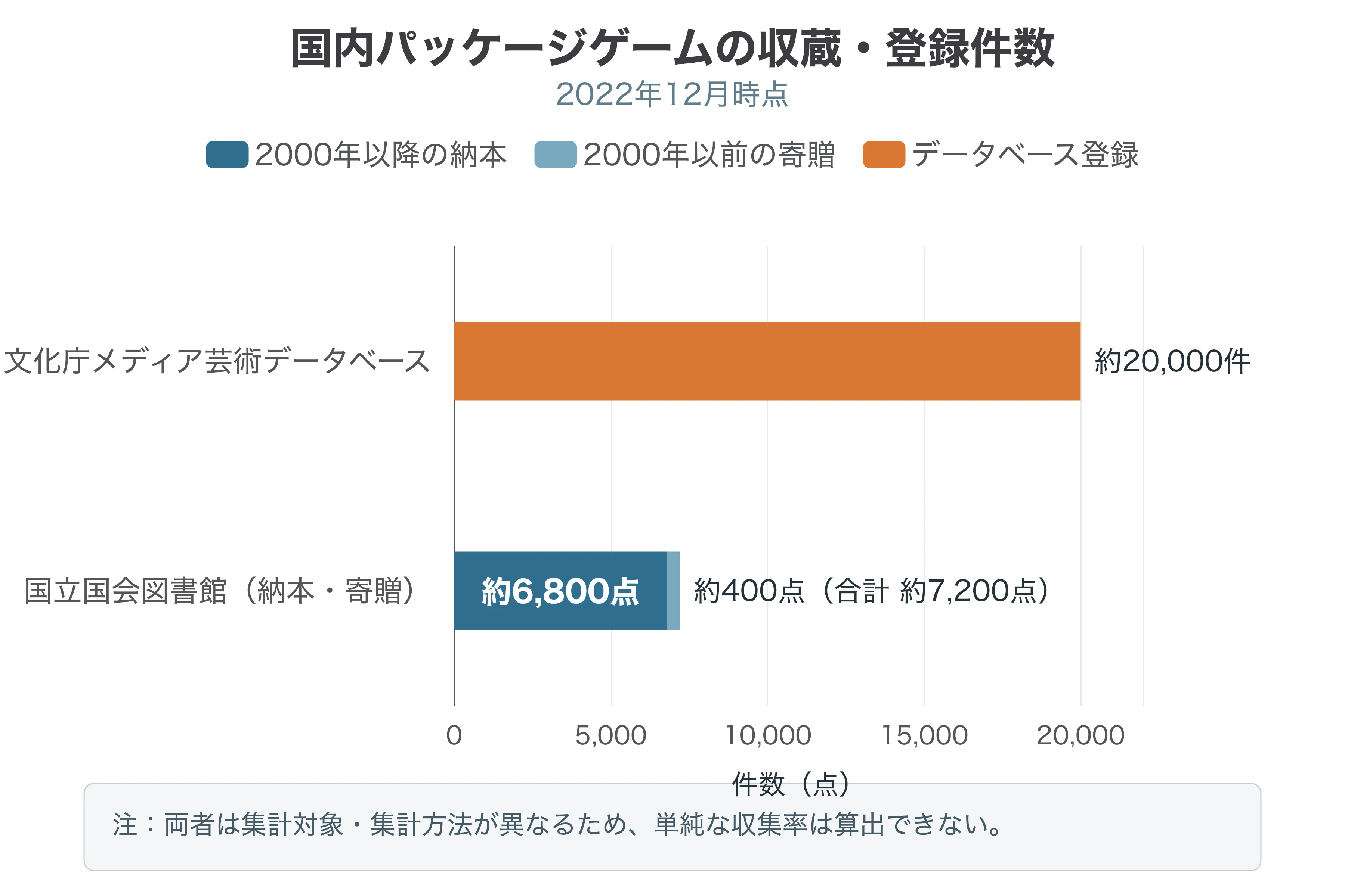 国立国会図書館の納本・寄贈約7,200点と文化庁メディア芸術データベースの登録約2万件を比較した横棒グラフ