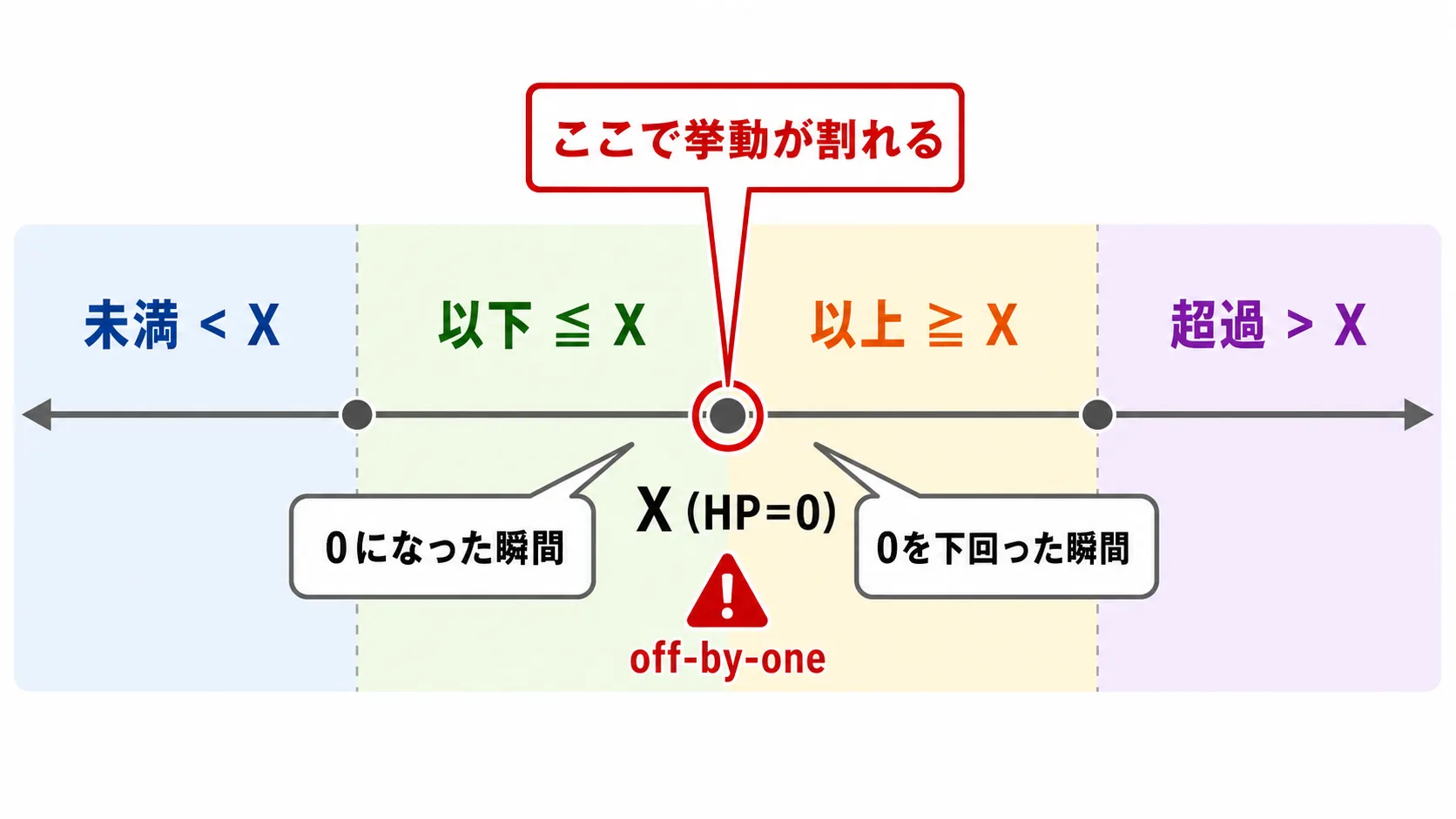 境界値Xを中心に、未満・以下・以上・超過とHP=0の判定差を示す数直線図