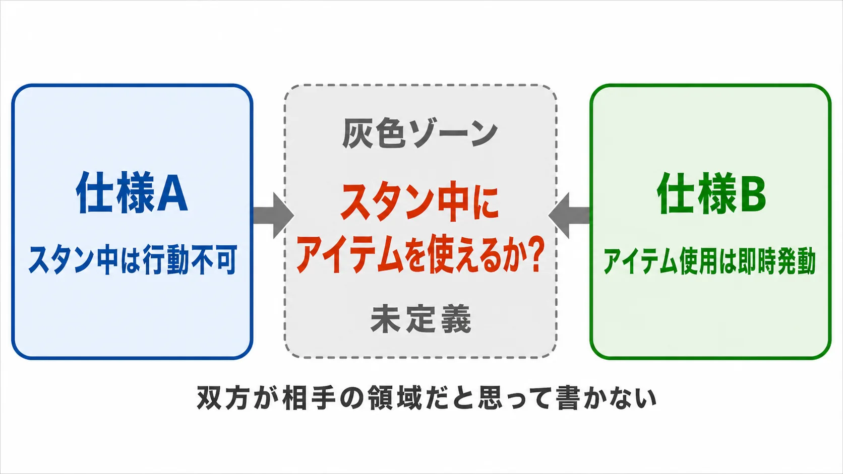 スタン中は行動不可という仕様と、アイテム使用は即時発動という仕様の間に生じる未定義の灰色ゾーンを示す依存関係マップ