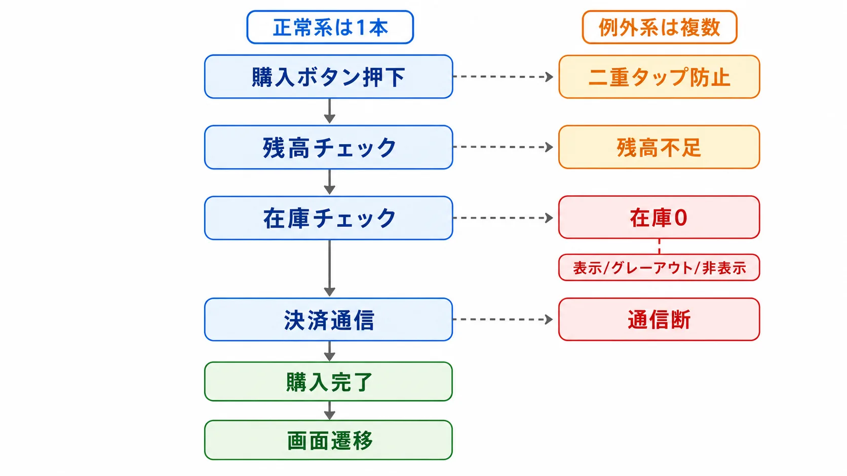 アイテム購入フローの正常系と、残高不足・在庫0・通信断・二重タップ防止の例外分岐を示すフローチャート