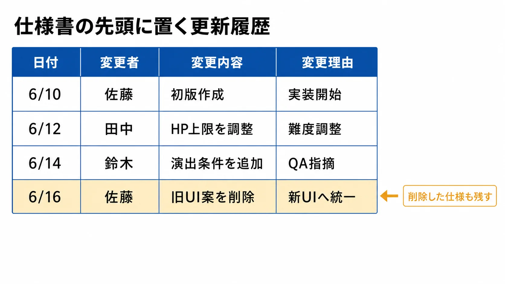 日付・変更者・変更内容・変更理由を並べ、削除した仕様も残す更新履歴テーブルのサンプル図