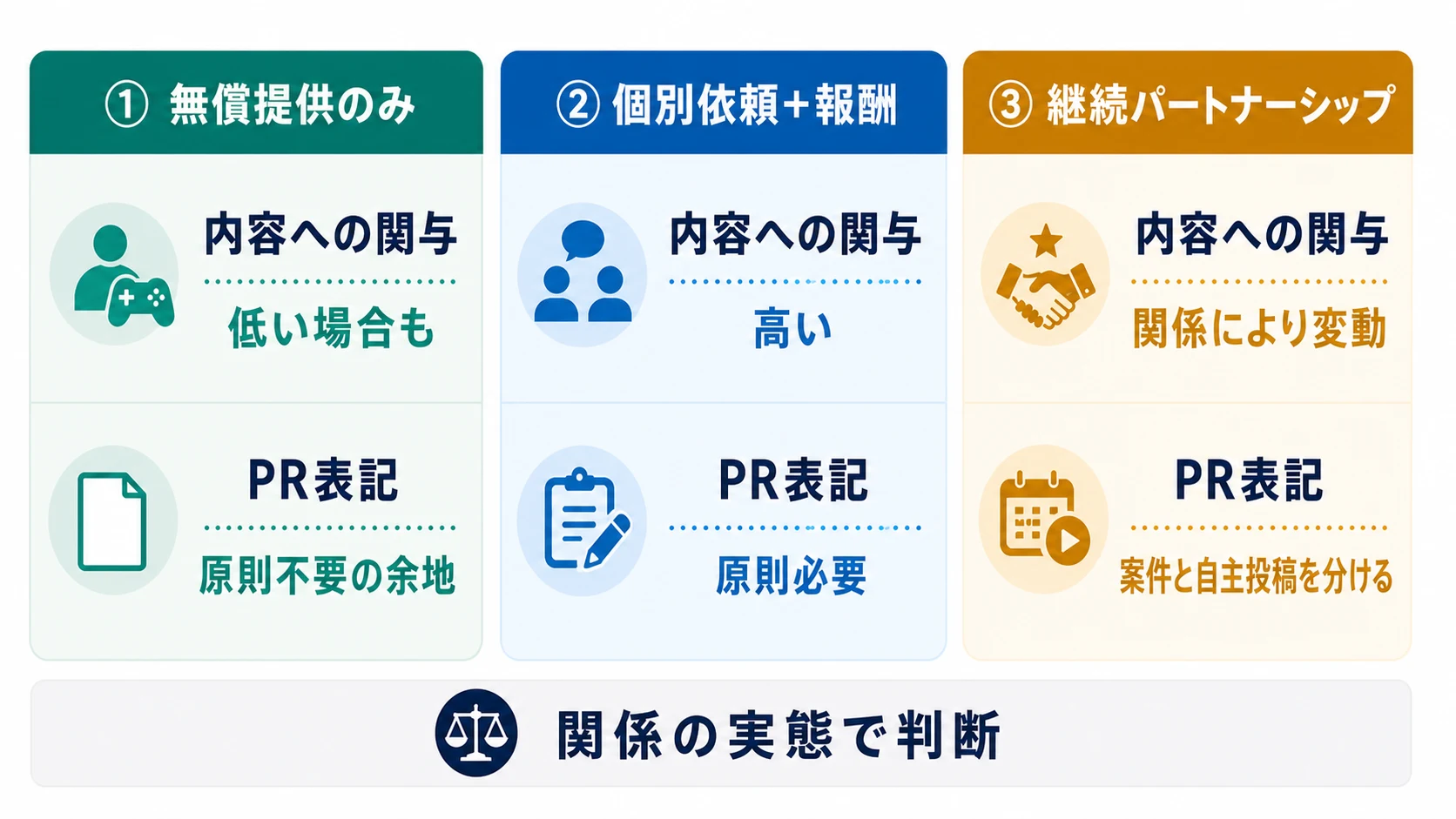 無償提供のみ、個別依頼と報酬、継続パートナーシップについて、内容への関与とPR表記の考え方を比べた概念図
