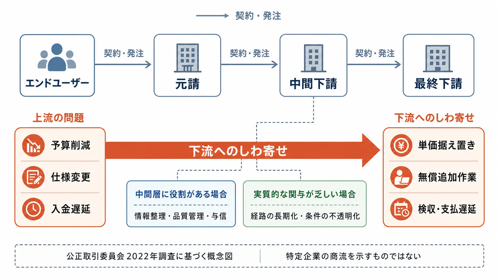 エンドユーザーから元請・中間下請・最終下請へ続く契約関係と、上流の予算削減・仕様変更・入金遅延が下流の単価据え置き・無償追加作業・検収支払遅延へ変わる構造図