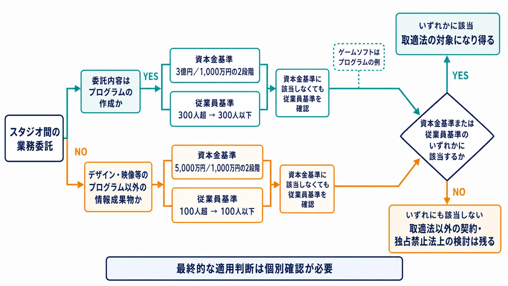 ゲーム受託開発の委託内容をプログラムとそれ以外の情報成果物に分け、資本金・従業員基準から取適法の対象になり得るかを確認するフロー図