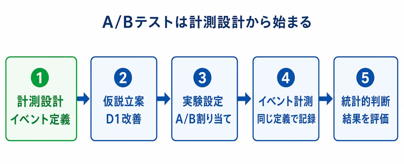 計測設計から統計的判断までのA/Bテスト5ステップフローチャート