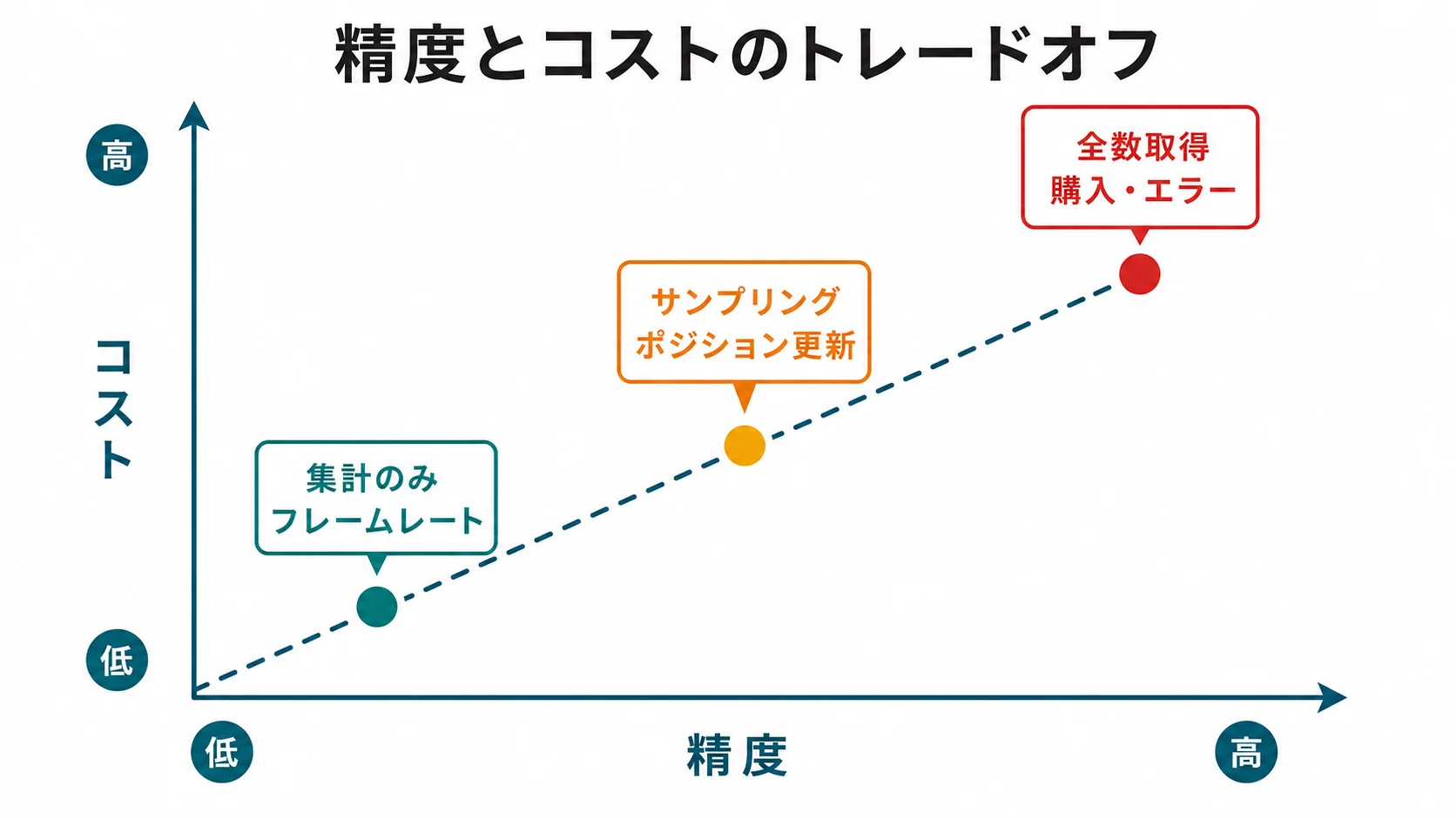 全数取得、サンプリング、集計のみを精度とコストの軸で比較したポジショニング図