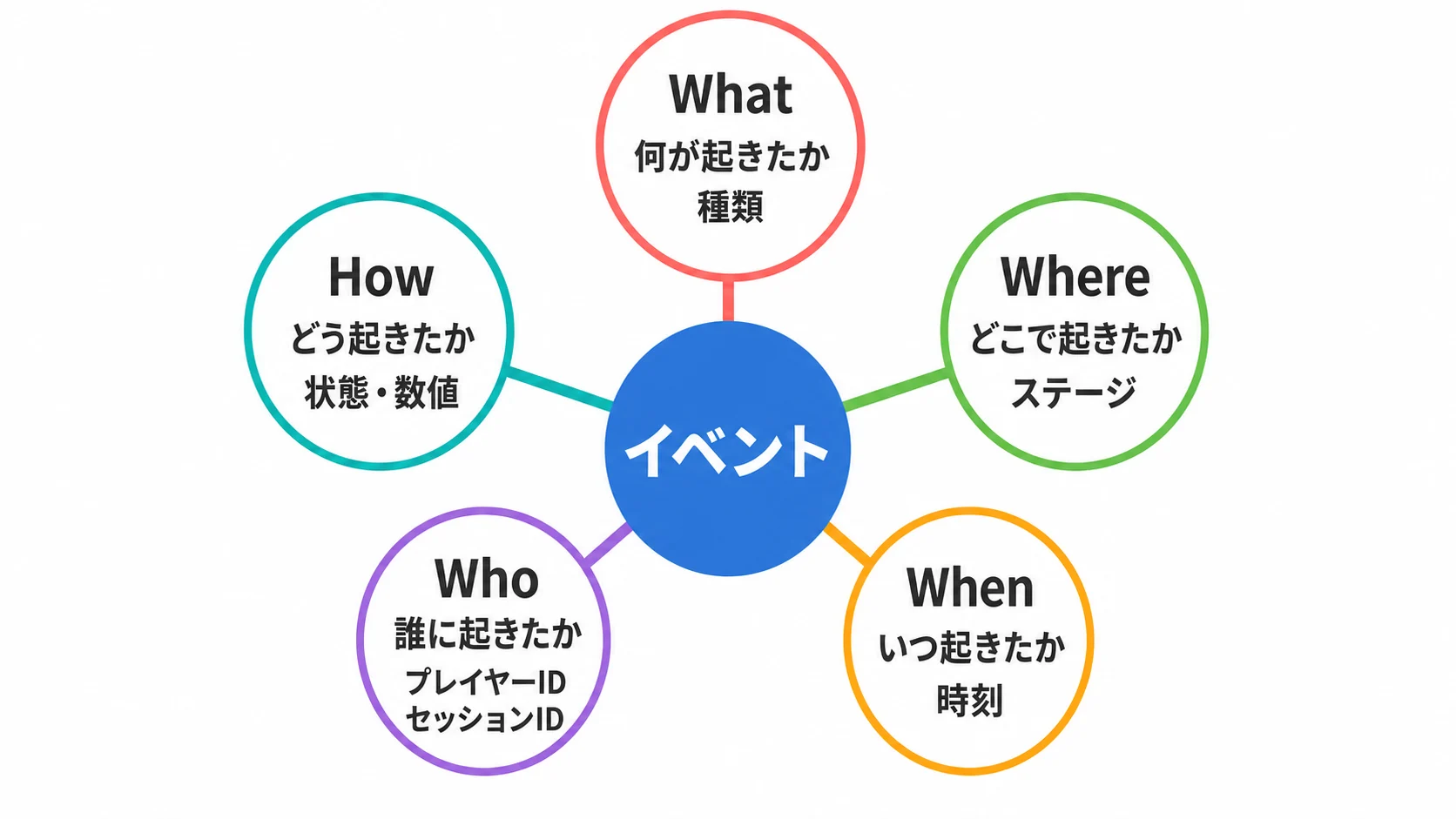 イベント設計をWhat、Where、When、Who、Howの5観点で整理するスポーク図