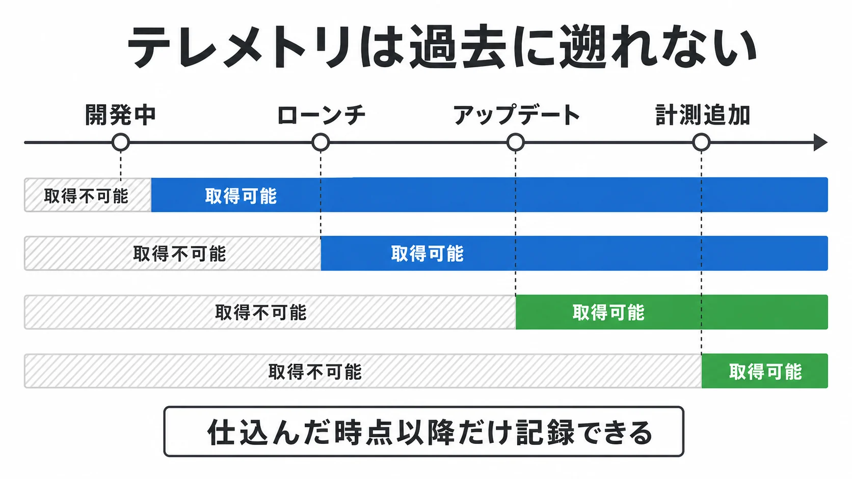 テレメトリは仕込んだ時点以降だけ記録できることを示すタイムライン