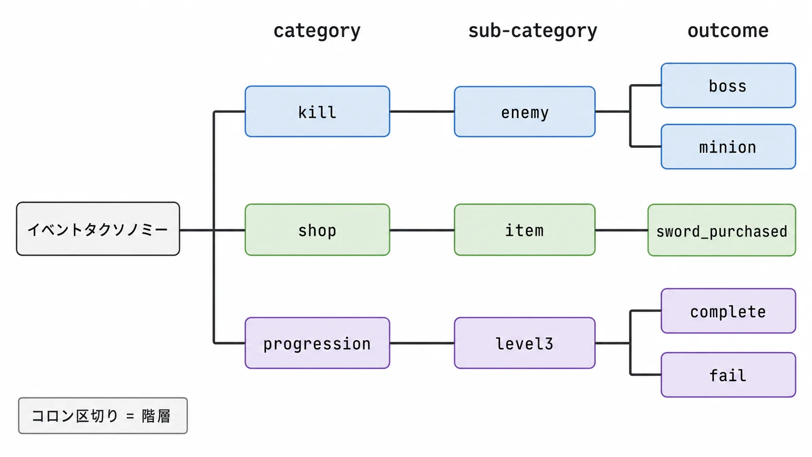 コロン区切りのイベント名をcategory、sub-category、outcomeに分解したタクソノミー樹形図