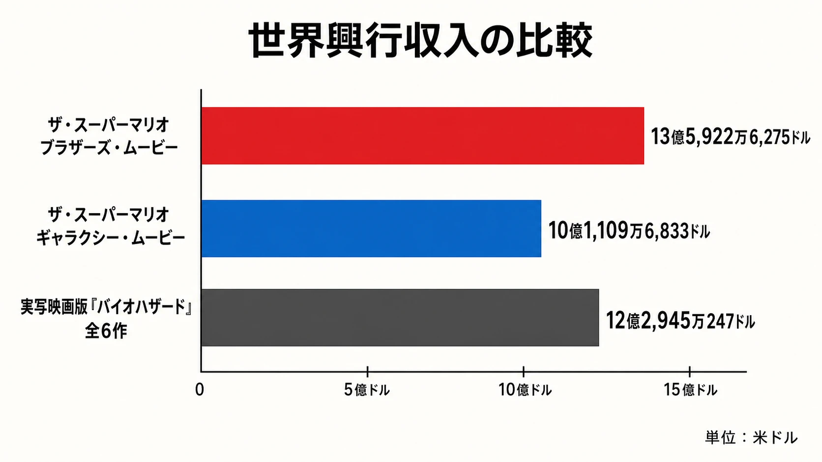 マリオ映画二部作と実写映画版『バイオハザード』全6作の世界興行収入を比較する棒グラフ。第1作マリオが13億5,922万6,275ドル、実写映画版『バイオハザード』全6作が12億2,945万247ドル、第2作マリオが10億1,109万6,833ドル