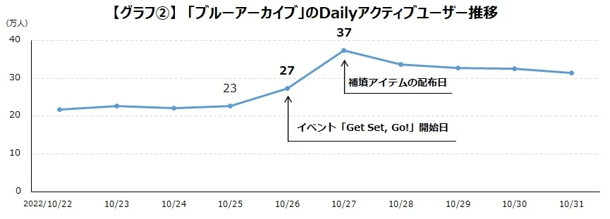 『ブルーアーカイブ』の補填アイテム配布日におけるDAU推移