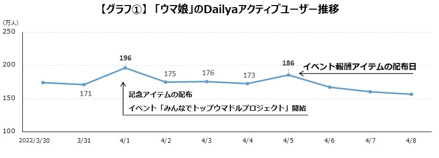 『ウマ娘 プリティーダービー』のイベント報酬配布日におけるDAU推移