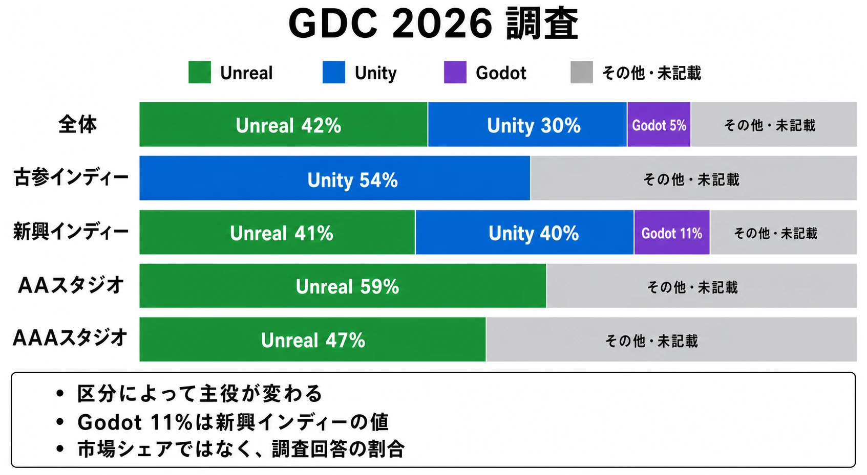 GDC 2026調査における区分別のゲームエンジン利用率