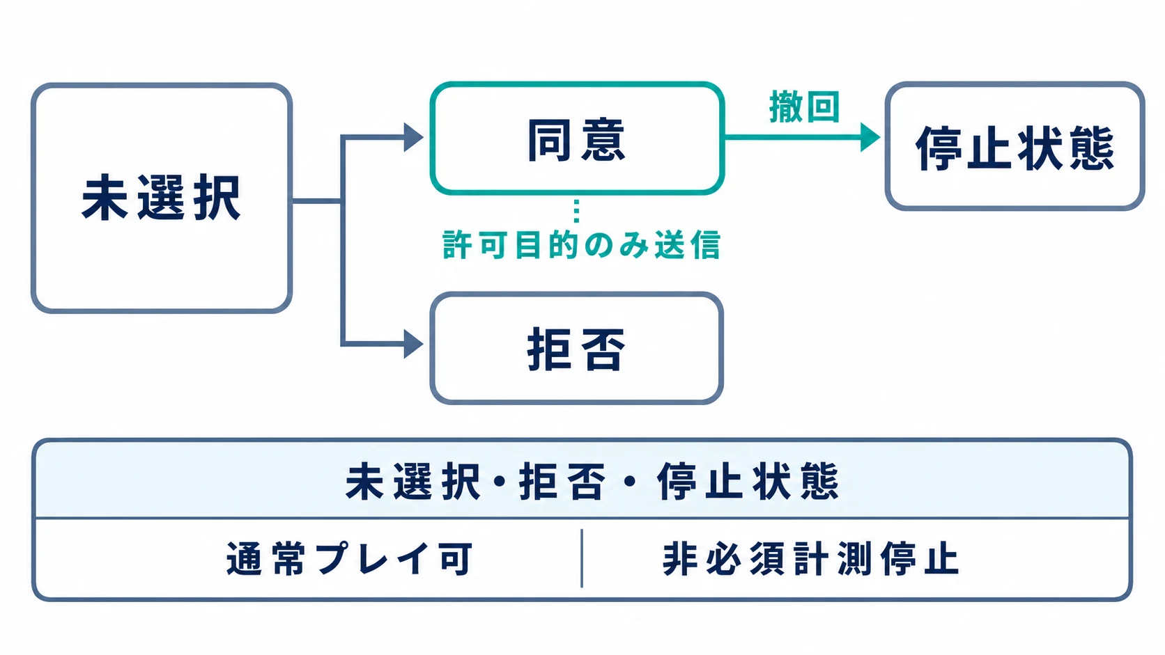 未選択から同意と拒否へ分岐し、同意後も撤回で停止状態へ移る同意ゲートの状態遷移