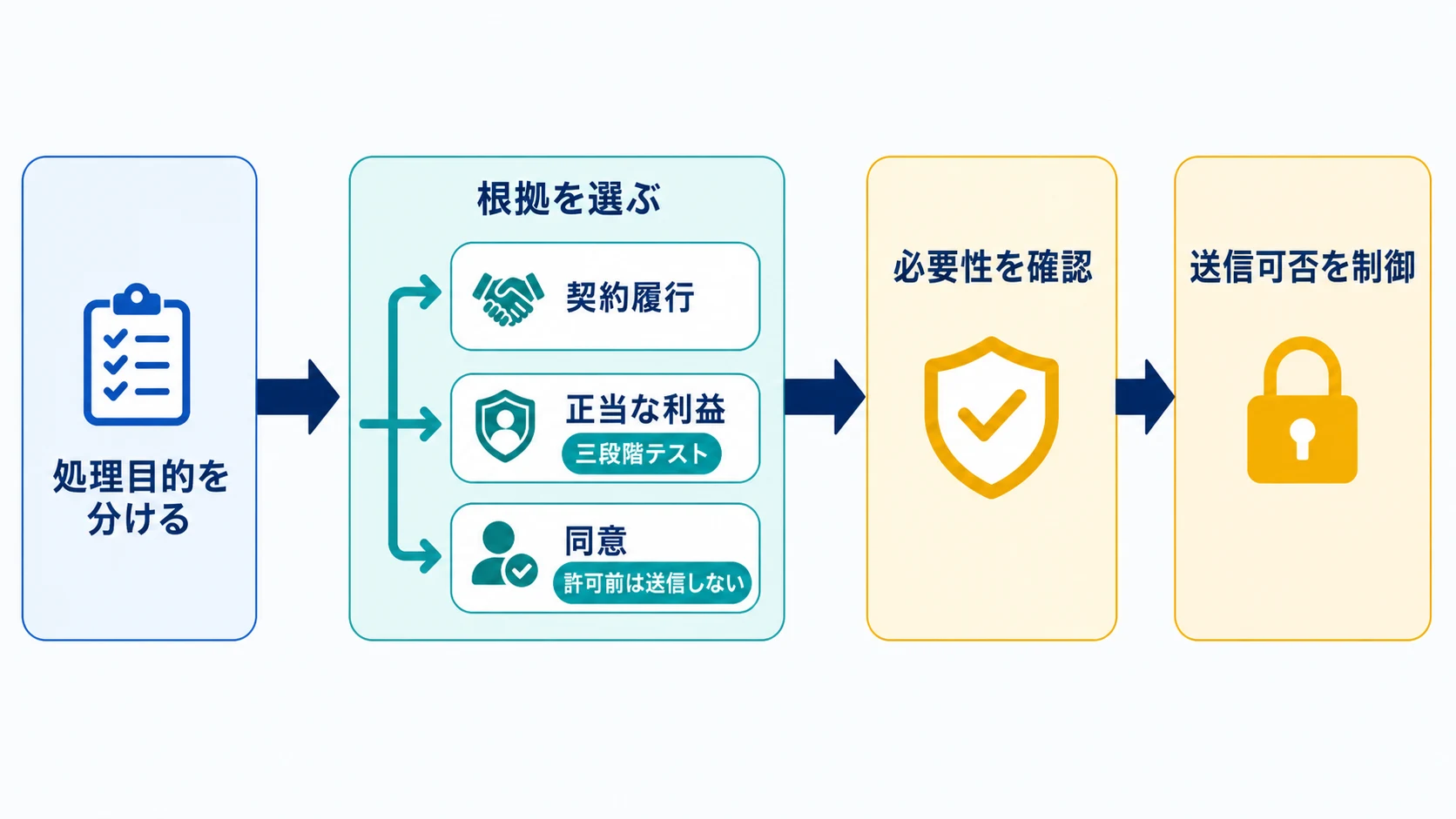 処理目的を分け、契約履行・正当な利益・同意から適法根拠を選び、必要性の確認を経て送信可否を制御する流れ