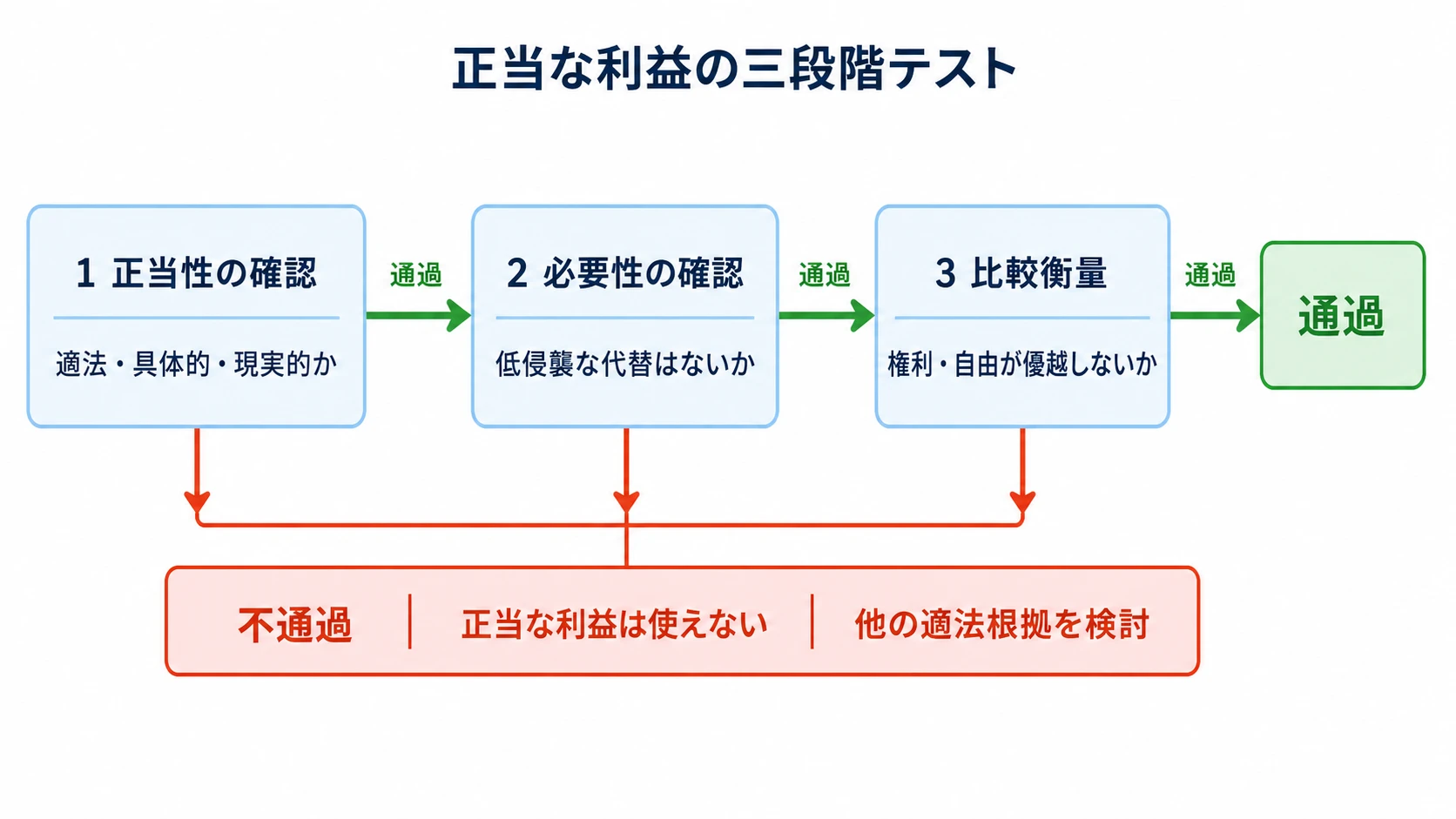正当性、必要性、比較衡量を順に確認し、不通過なら他の適法根拠を検討する正当な利益の三段階テスト