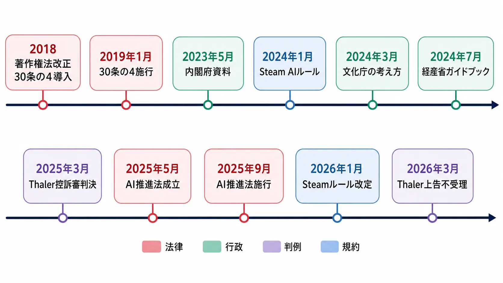 2018年から2026年までの生成AIと著作権をめぐる法律、行政、判例、Steam規約の主な動向を示す年表