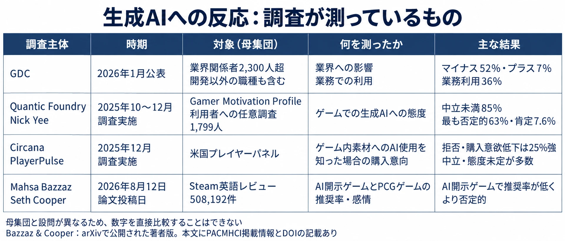 GDC、Quantic Foundry、Circana、BazzazとCooperの4調査について、公表・実施・投稿の時期、対象、測定内容、結果を並べた比較表。母集団と設問が異なるため数値は直接比較できない