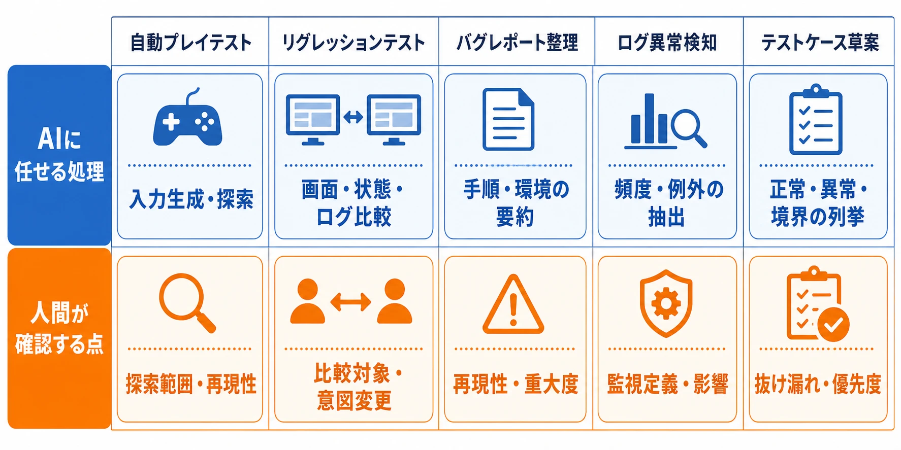ゲームQAの5領域について、AIに任せる処理と人間が確認する点を対比したマトリクス