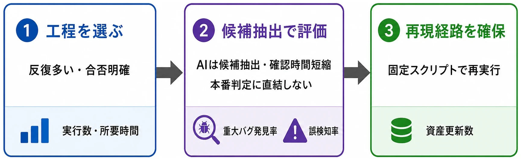 ゲームQAへの生成AI導入を、工程選定・候補抽出での評価・固定スクリプトによる再現経路確保の3段階で示したフローチャート