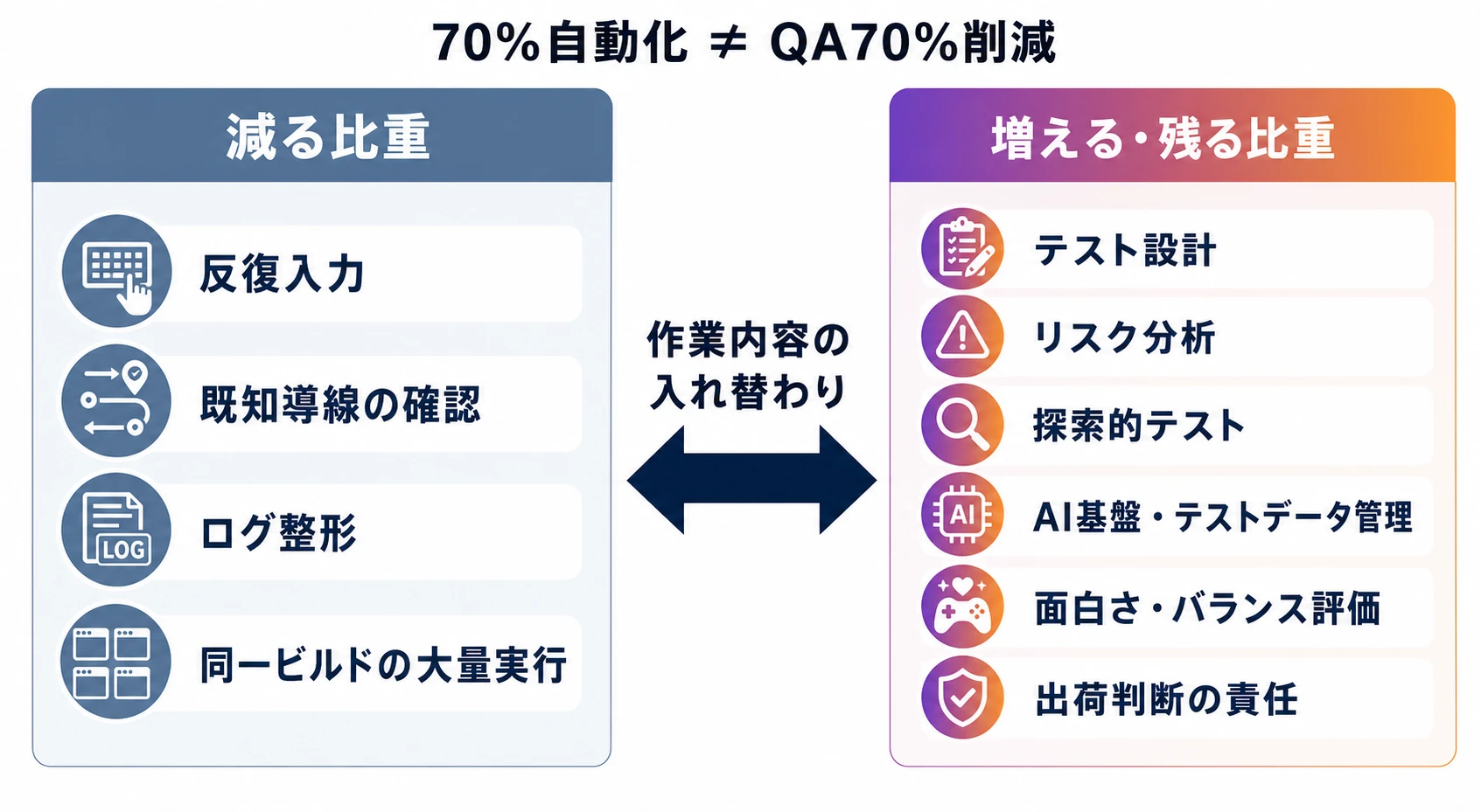 QAの70％自動化を人員70％削減と読み替えず、減る作業と増える・残る作業の職能シフトとして示した概念図