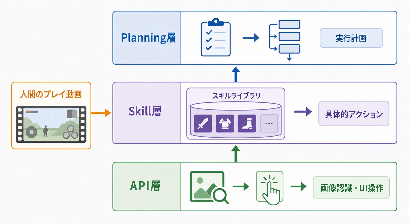 人間のプレイ動画をスキルライブラリへ取り込み、Planning層・Skill層・API層で自動テストを実行する3層アーキテクチャ