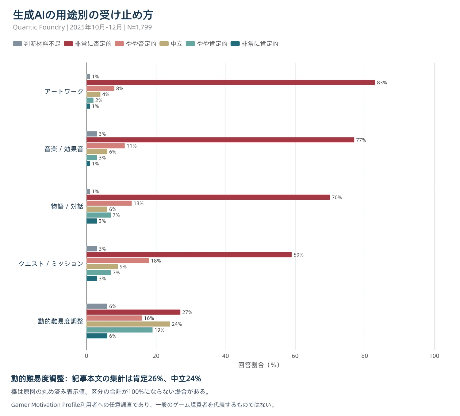 生成AIの5用途を6段階の回答別に示した横棒グラフ。非常に否定的はアートワーク83%、音楽・効果音77%、物語・対話70%、クエスト・ミッション59%、動的難易度調整27%。難易度調整の本文集計は肯定26%、中立24%