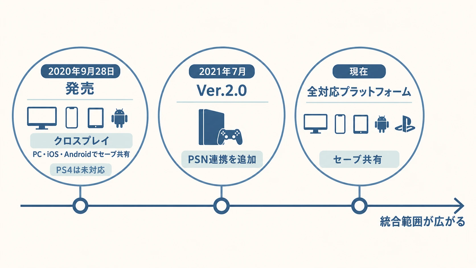 『原神』のクロスセーブ統合の経過を示すタイムライン。2020年9月28日の発売、2021年7月のPSN連携追加、現在の全対応プラットフォームでのセーブ共有を並べ、統合範囲が広がることを示す。