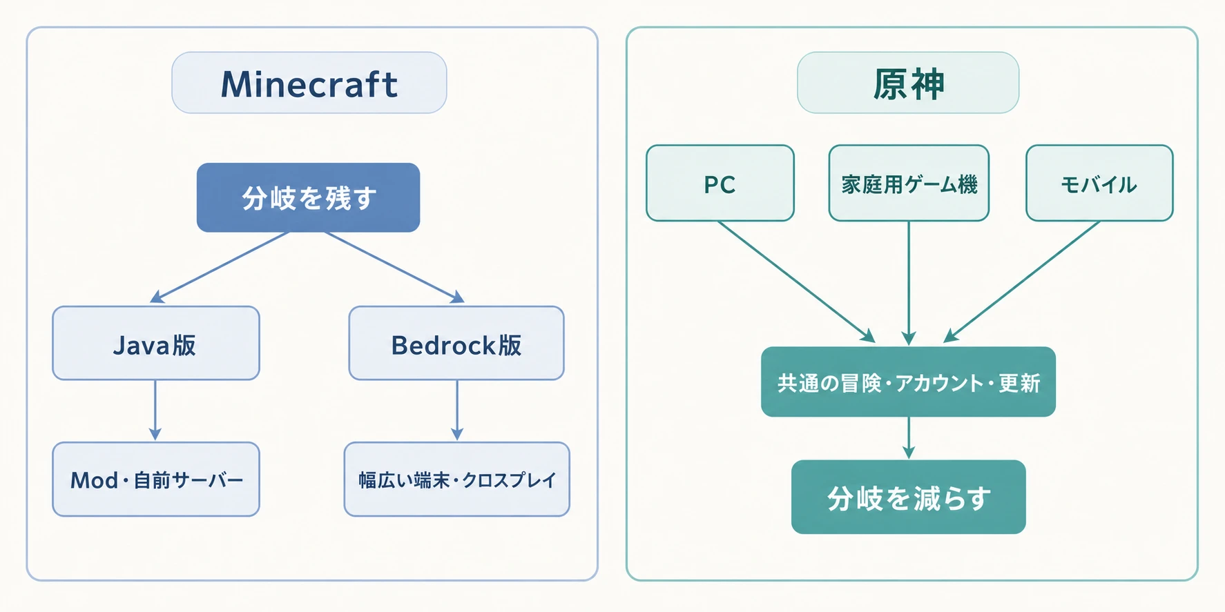 MinecraftはJava版とBedrock版の分岐を残し、それぞれMod・自前サーバーと幅広い端末・クロスプレイの価値へつなぐ。対して『原神』はPC、家庭用ゲーム機、モバイルを共通の冒険・アカウント・更新へ収束させる概念図。
