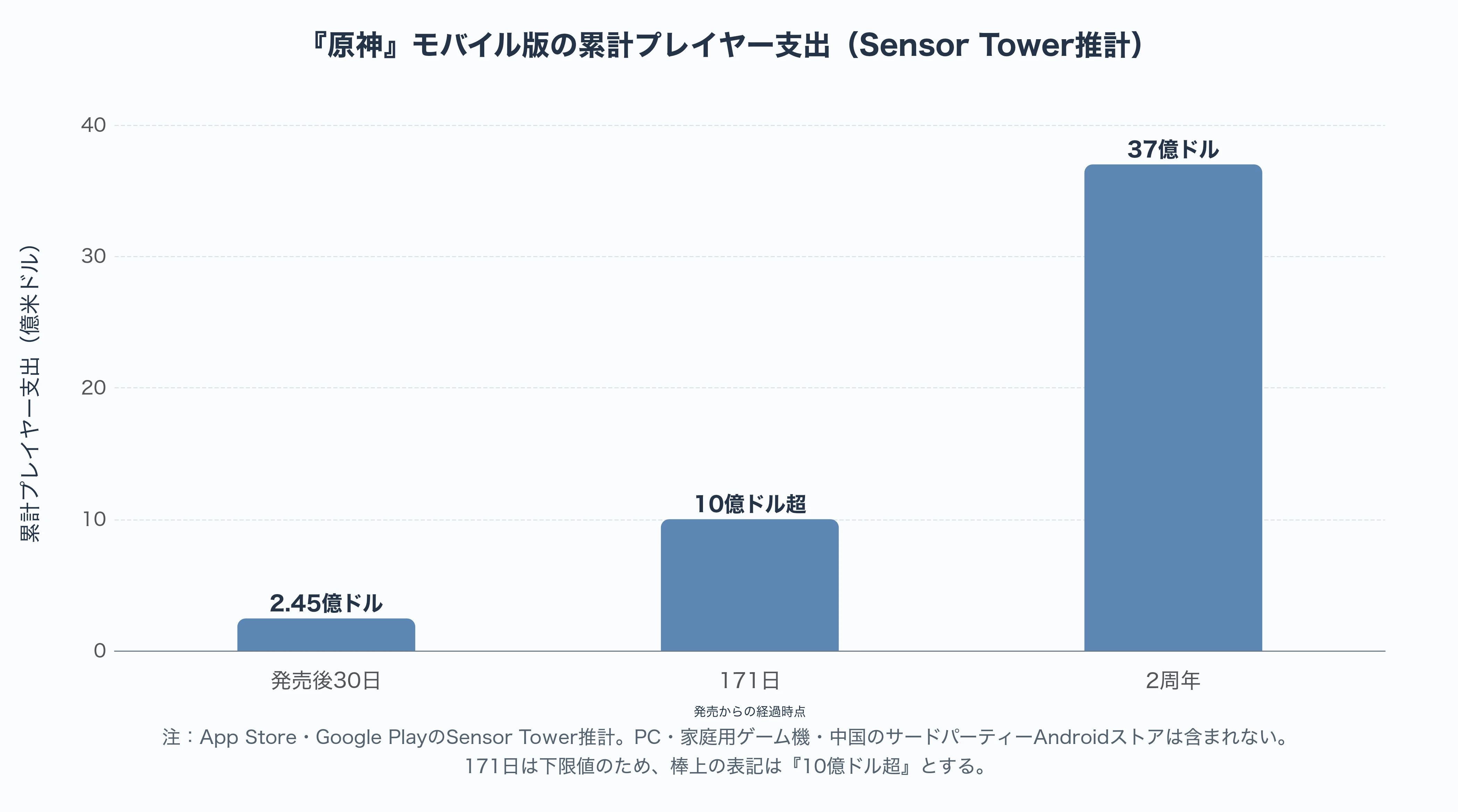 『原神』モバイル版の累計プレイヤー支出(Sensor Tower推計)を示す棒グラフ。発売後30日は2.45億ドル、171日は10億ドル超、2周年は37億ドル。