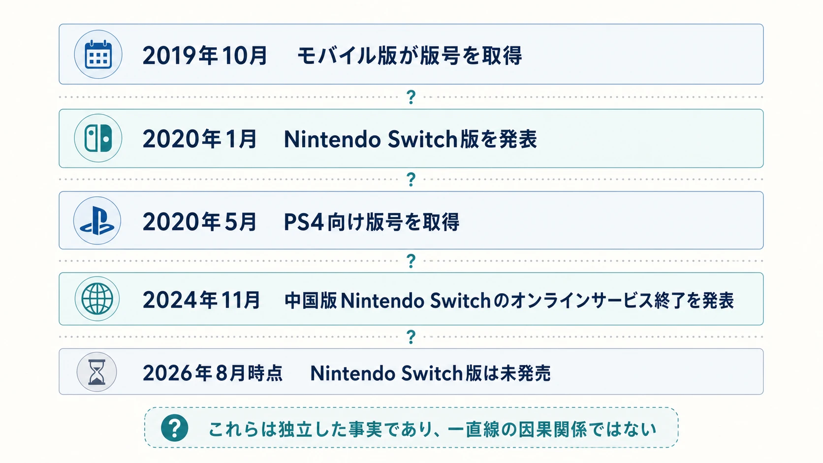 『原神』Nintendo Switch版をめぐる独立した事実を示す図。2019年10月のモバイル版版号取得、2020年1月のNintendo Switch版発表、2020年5月のPS4向け版号取得、2024年11月の中国版Nintendo Switchオンラインサービス終了発表、2026年8月時点の未発売を、因果の矢印なしで並べる。