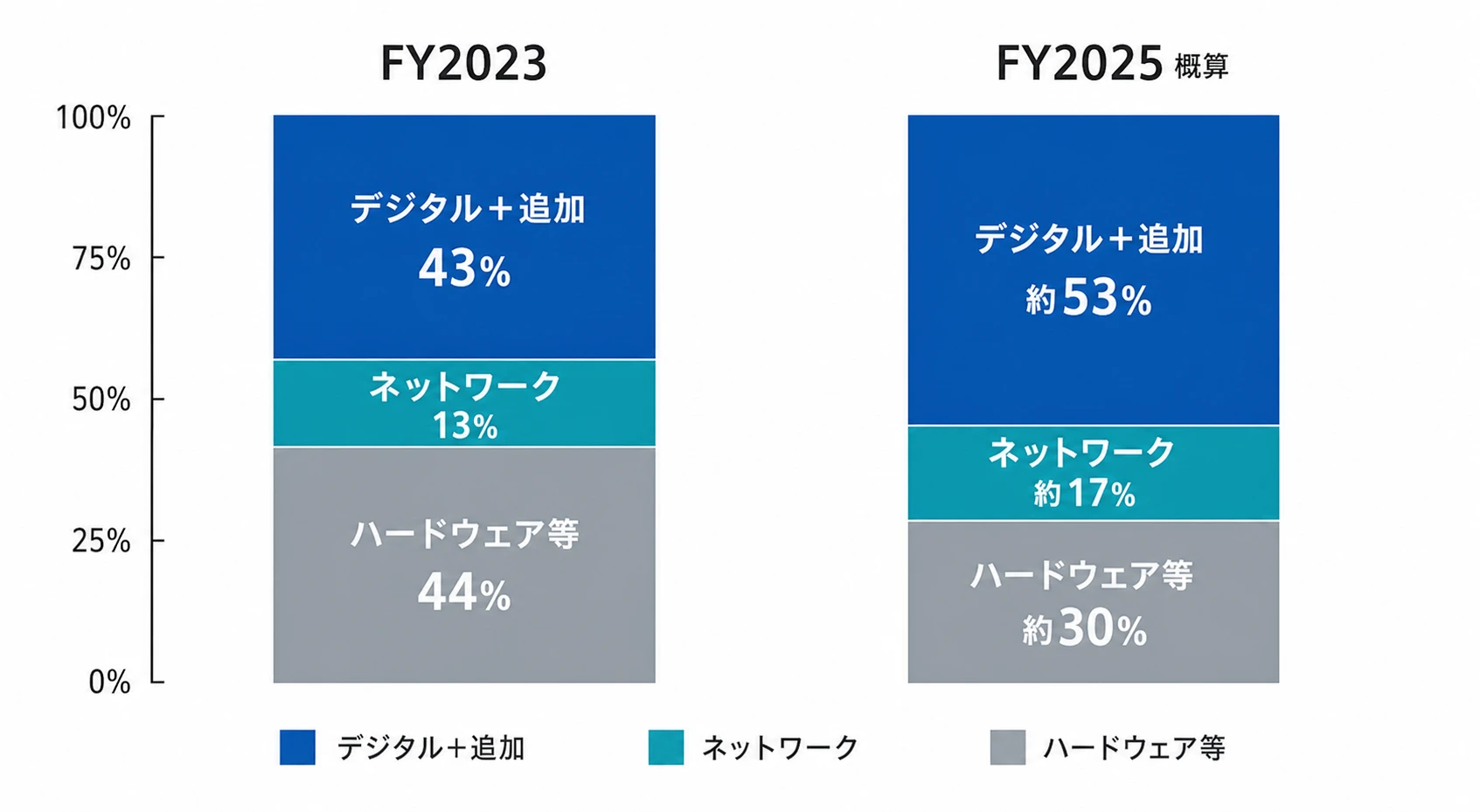 SIEのG&NS売上構成比をFY2023とFY2025で比較した積み上げ棒グラフ