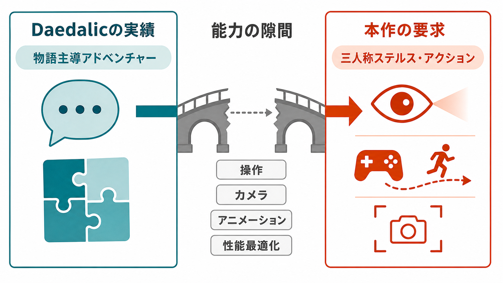 Daedalicの物語主導アドベンチャーの実績と、本作が要求した三人称ステルス・アクションの間にある能力の隙間を示す図
