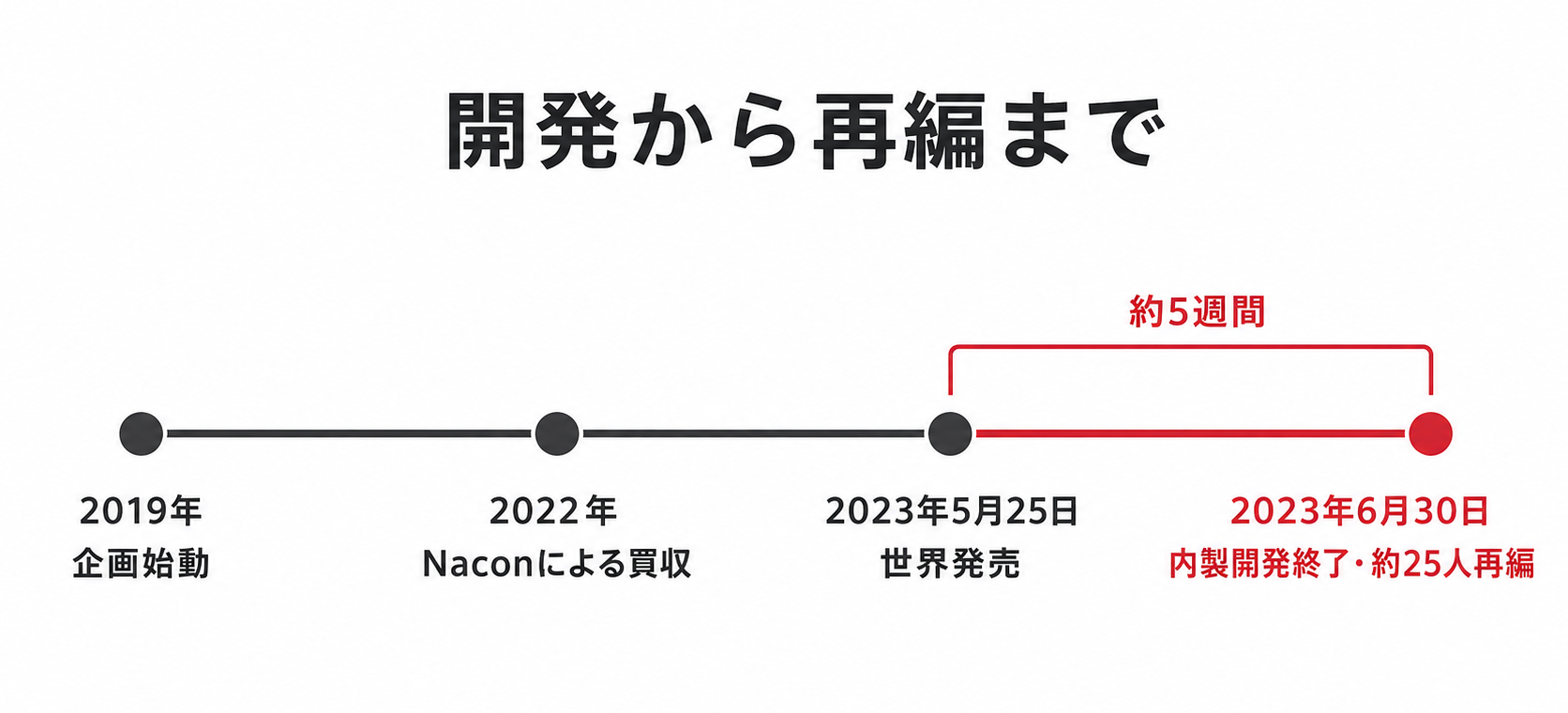 2019年の企画始動から2023年6月30日の内製開発終了・約25人再編までを示すタイムライン。世界発売から再編までの約5週間を強調している