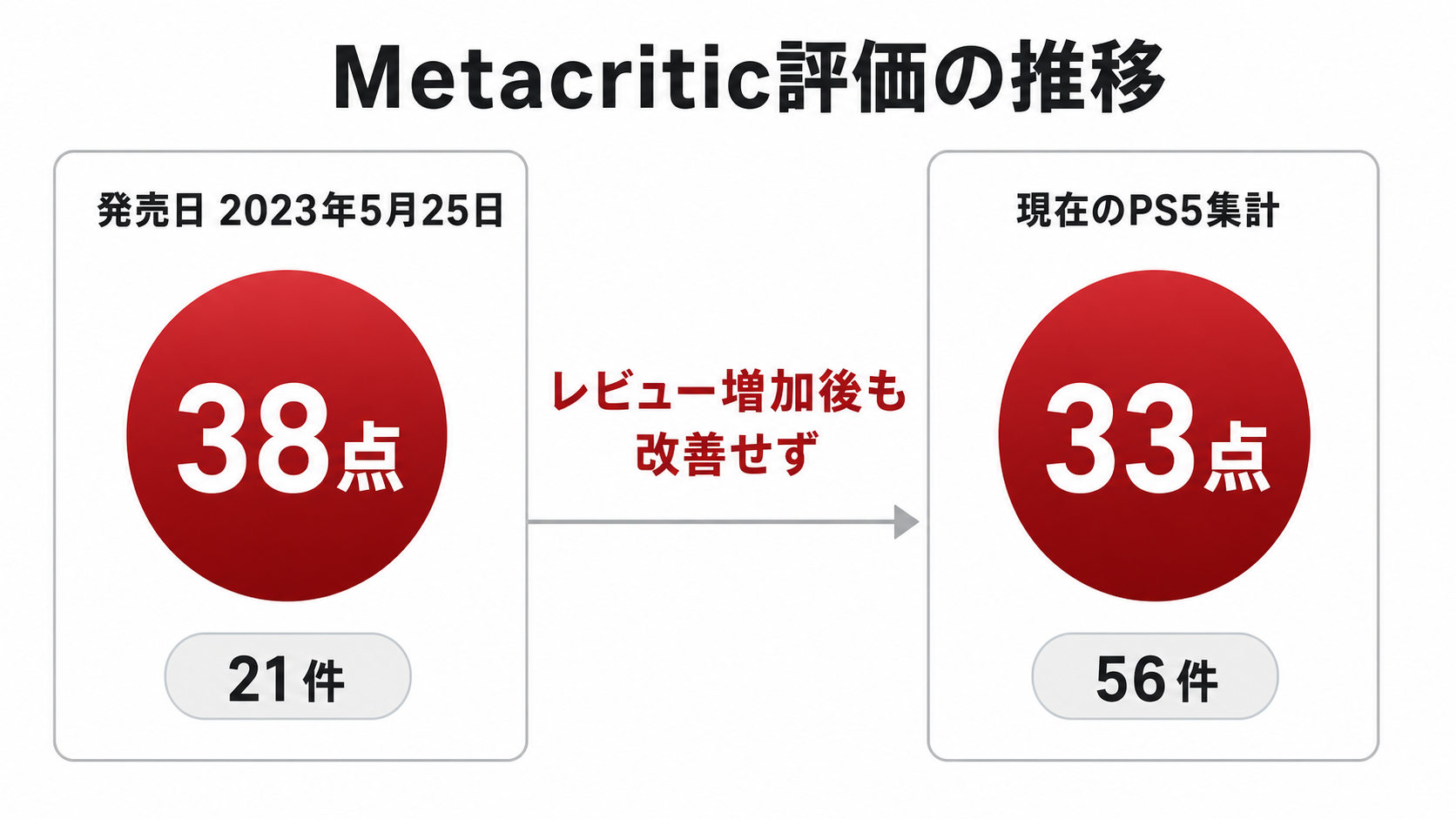 Metacritic評価の推移。発売日には38点・21件、現在のPS5集計では33点・56件であり、レビュー増加後も評価が改善していないことを示す図